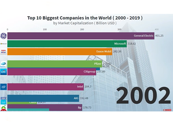 Топ 10 най-големи компании по пазарна капитализация (Видео)
