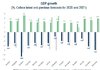 Coface: Спадът на БВП през 2020 и ръстът за 2021 ще са по-малки