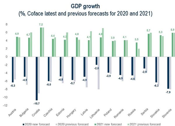 Coface: Спадът на БВП през 2020 и ръстът за 2021 ще са по-малки