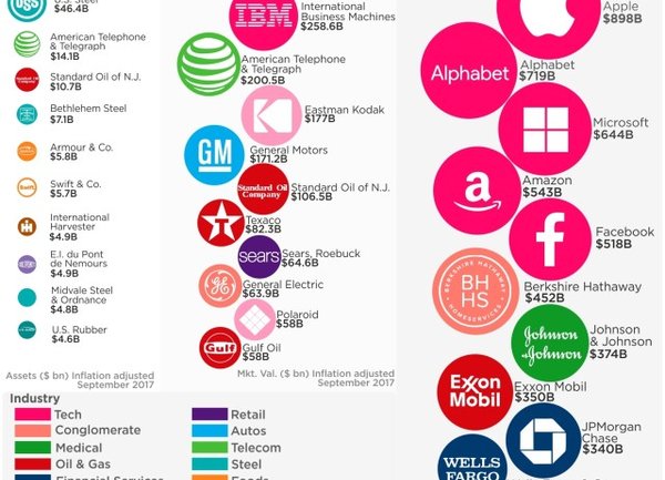 Топ 10 на американски компании през последните 100 години