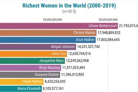 Най-богатите жени в света (Видео)